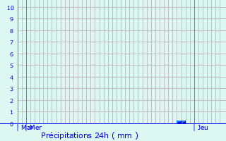 Graphique des précipitations prvues pour Ceska Skalice