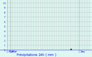 Graphique des précipitations prvues pour Saint-Chinian