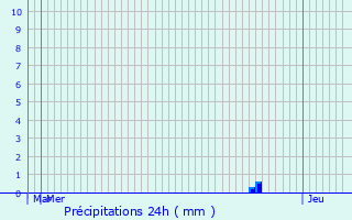 Graphique des précipitations prvues pour Pujols