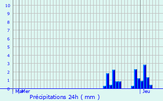 Graphique des précipitations prvues pour Vallorcine