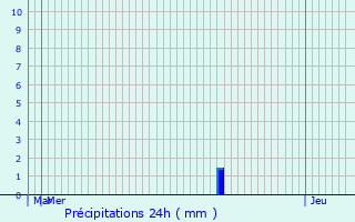 Graphique des précipitations prvues pour Herrlisheim