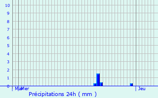 Graphique des précipitations prvues pour Saint-Hilaire-Peyroux