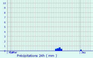Graphique des précipitations prvues pour Arpajon-sur-Cre
