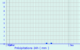 Graphique des précipitations prvues pour Angers