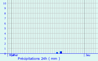 Graphique des précipitations prvues pour Vaujours