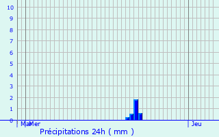 Graphique des précipitations prvues pour Chameyrat