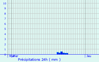 Graphique des précipitations prvues pour Brianon