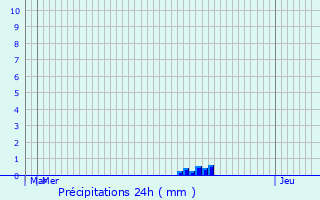 Graphique des précipitations prvues pour Saint-Jean-Bonnefonds