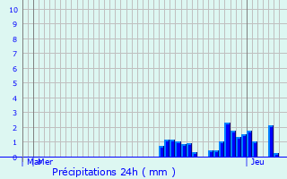 Graphique des précipitations prvues pour Les Houches