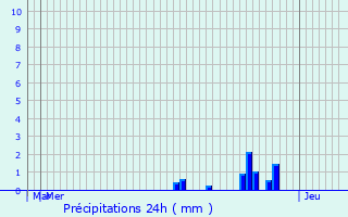 Graphique des précipitations prvues pour Rouvray