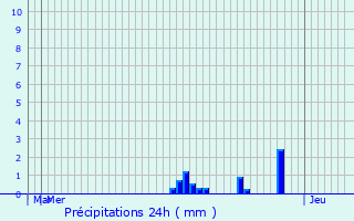 Graphique des précipitations prvues pour Orret