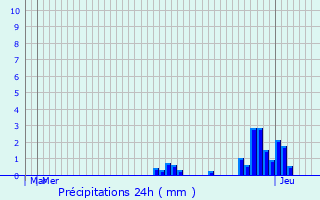 Graphique des précipitations prvues pour Schmtt