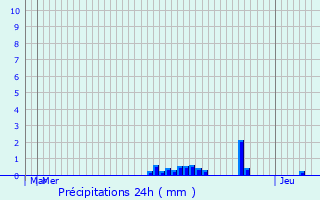 Graphique des précipitations prvues pour Vichy