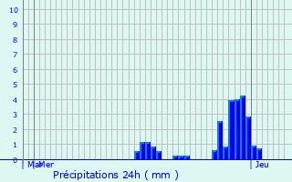 Graphique des précipitations prvues pour Bollendorf-Pont