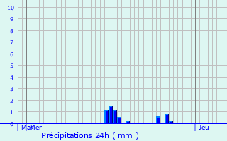 Graphique des précipitations prvues pour Thaix