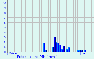 Graphique des précipitations prvues pour Souffelweyersheim