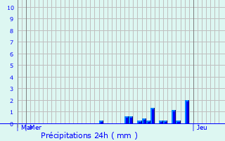 Graphique des précipitations prvues pour Rimbach-prs-Masevaux