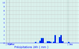 Graphique des précipitations prvues pour Chambeire