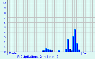 Graphique des précipitations prvues pour Blieskastel