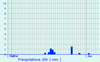 Graphique des précipitations prvues pour Lacanche