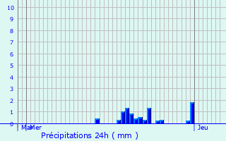 Graphique des précipitations prvues pour Sainte-Hlne