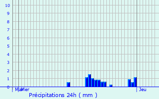 Graphique des précipitations prvues pour Dompierre