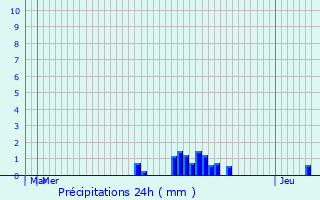 Graphique des précipitations prvues pour Rehaupal