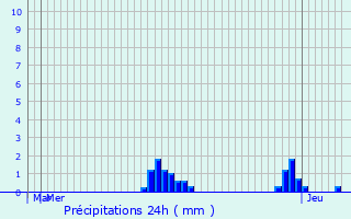 Graphique des précipitations prvues pour Cap