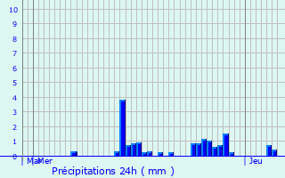Graphique des précipitations prvues pour Zetting