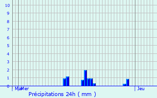 Graphique des précipitations prvues pour Tomblaine