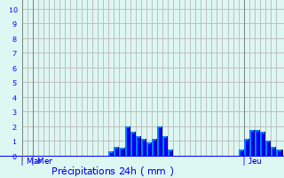 Graphique des précipitations prvues pour Herne