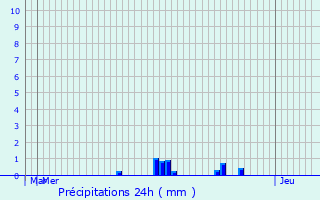 Graphique des précipitations prvues pour Neuilly