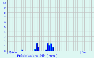 Graphique des précipitations prvues pour Saint-Andr-en-Barrois