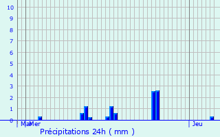 Graphique des précipitations prvues pour Gercourt-et-Drillancourt