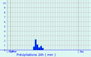 Graphique des précipitations prvues pour La Selle-en-Luitr