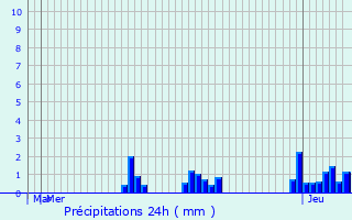 Graphique des précipitations prvues pour Rumst