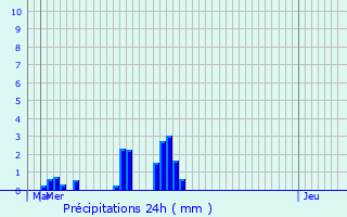 Graphique des précipitations prvues pour Vincy-Reuil-et-Magny