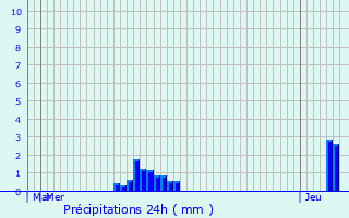 Graphique des précipitations prvues pour Arnaville