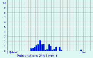 Graphique des précipitations prvues pour La Bresse Hohneck