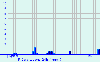 Graphique des précipitations prvues pour Montlevon