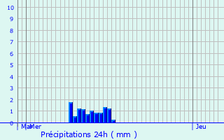 Graphique des précipitations prvues pour Pulney