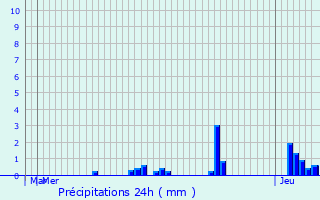 Graphique des précipitations prvues pour Herbolzheim