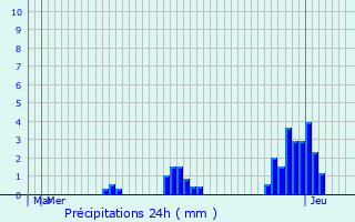 Graphique des précipitations prvues pour Knaphoscheid