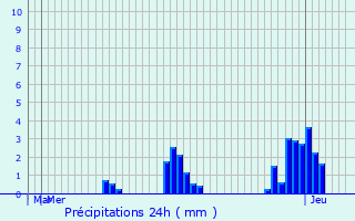 Graphique des précipitations prvues pour Allerborn