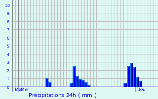 Graphique des précipitations prvues pour Grundmuhle