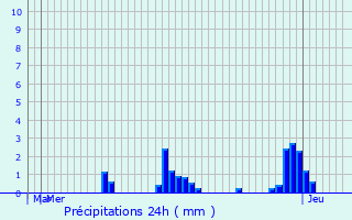 Graphique des précipitations prvues pour Neunhausen