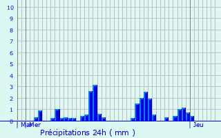 Graphique des précipitations prvues pour Le Grand-Bornand