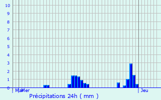 Graphique des précipitations prvues pour Trintange