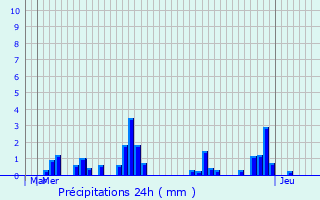 Graphique des précipitations prvues pour La Balme-de-Thuy