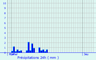 Graphique des précipitations prvues pour Catillon-sur-Sambre